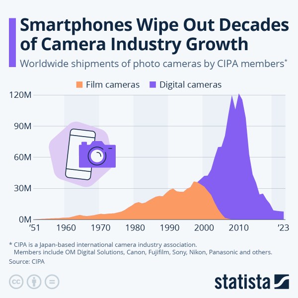 Smartphones replaced compact cameras (graph by Statista)