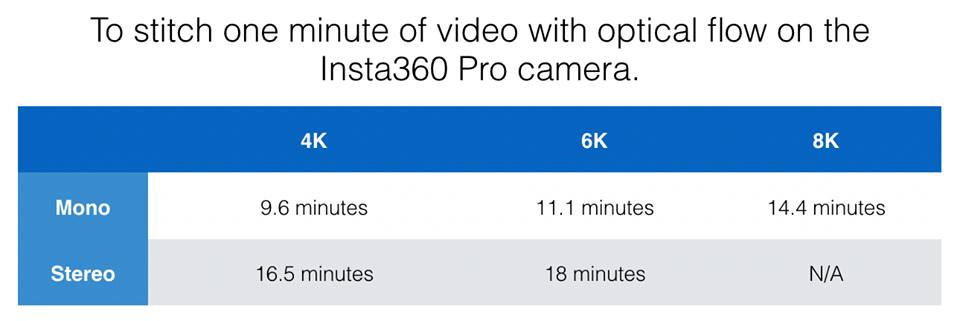 Insta360 Pro in-camera optical flow stitching