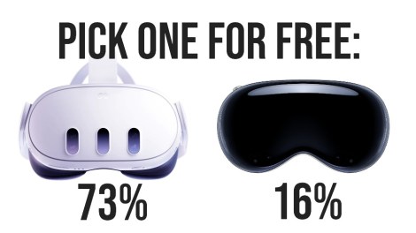 73% of users prefer Quest 3 over Vision Pro even if both are free