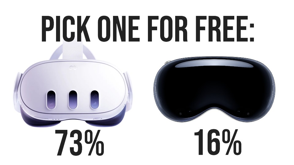 73% of users prefer Quest 3 over Vision Pro even if both are free