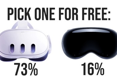 73% of users prefer Quest 3 over Vision Pro even if both are free
