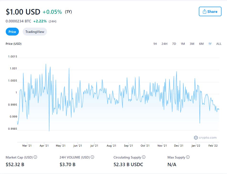 USD Coin to USD conversion rate vies from 0.999 to 1.001 almost all the time