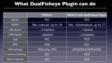 Ricoh Theta Z1 Dual Fisheye plugin feature comparison