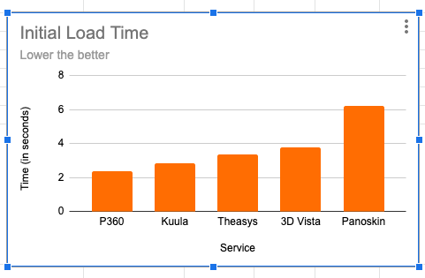 virtual tour website load time (the lowest time is the best)