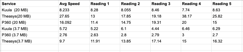 virtual tour website upload time (the lowest time is the best)