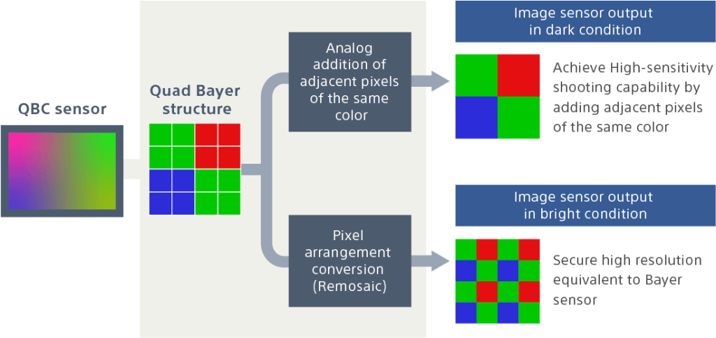 How Sony's Quad Bayer Coding (QBC) works. Diagram by Sony